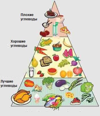  Пирамида углеводов для диабетиков 